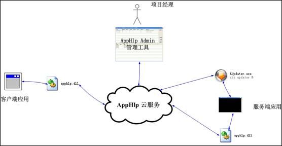 服务器管理软件(AppHlp)Admin管理工具 v1.28 中文免费版
