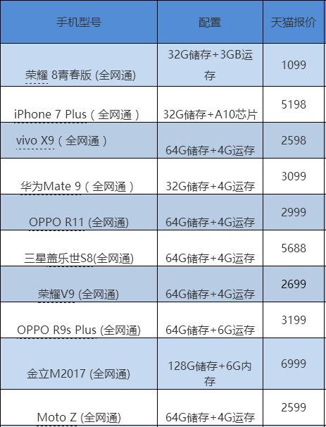 天猫9月份销售排行榜前10款手机