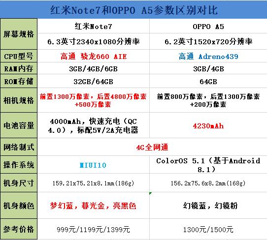红米Note7和OPPO A5区别对比
