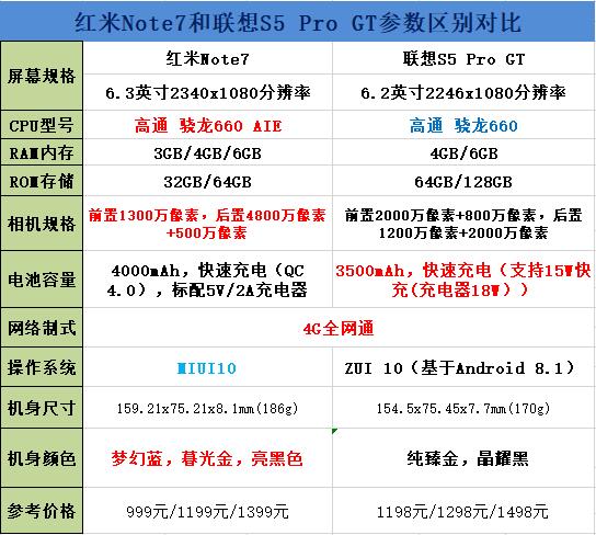 红米Note7和联想S5 Pro GT区别对比