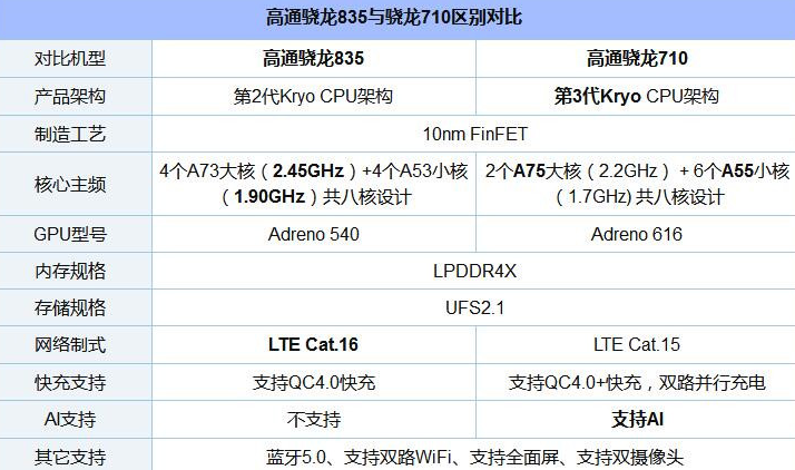 骁龙710和835对比哪个好