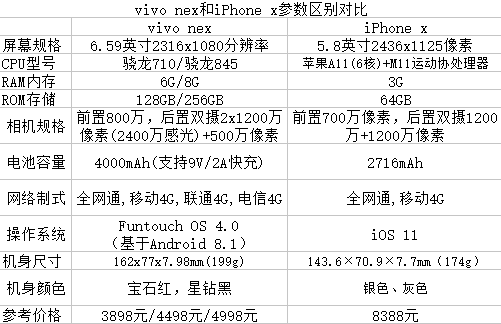vivo nex和iPhone X参数区别对比