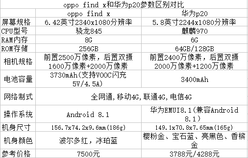 oppo find x和华为P20参数对比区别