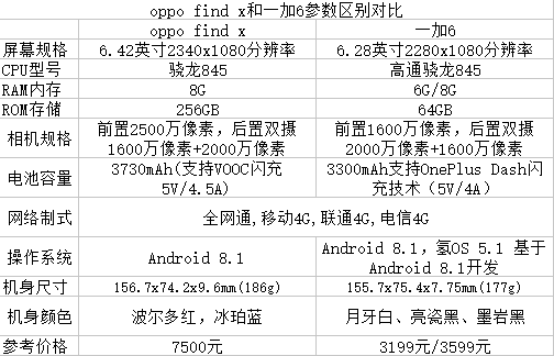 oppo find x和一加6参数区别对比