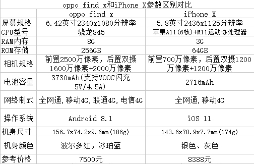 oppo find x和iPhone X的参数区别对比