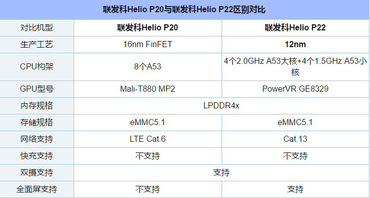 联发科Helio P20与联发科Helio P22区别对比