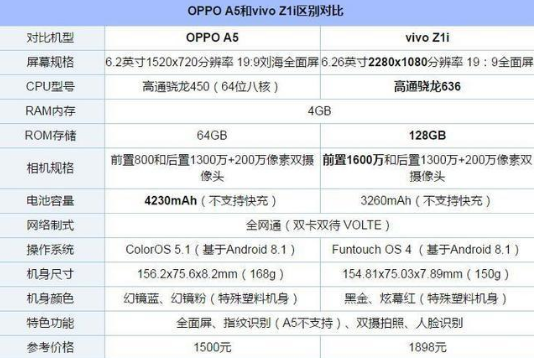 oppo A5和vivo z1i区别对比