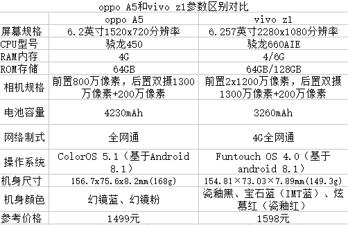 oppo A5和vivo z1区别对比