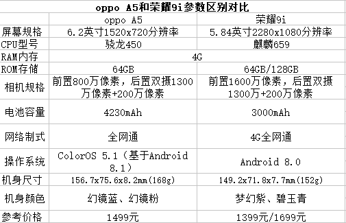 oppo A5和荣耀9i参数区别对比