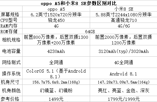 oppo A5和小米8se参数区别对比