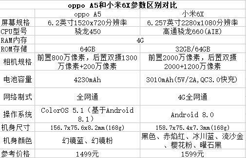 oppo A5和小米6X参数区别对比