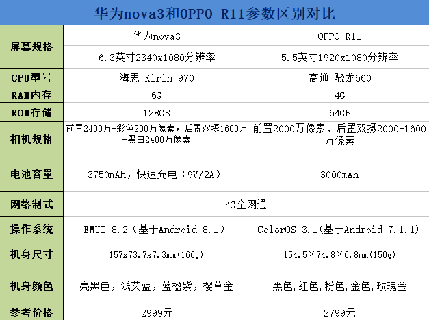 华为nova3和OPPO R11区别对比