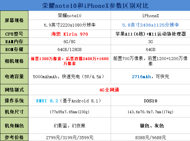 荣耀note10和iPhoneX区别对比