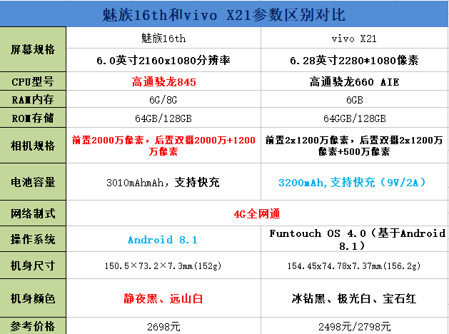 魅族16和vivo x21区别对比