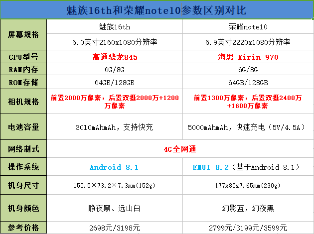 魅族16和荣耀note10区别对比介绍