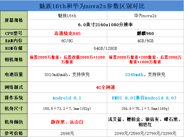 魅族16和华为nova2s区别对比