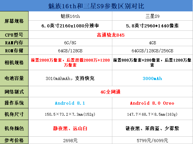 魅族16和三星s9区别对比