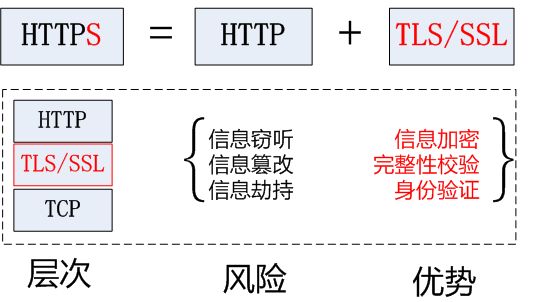 https和http的区别