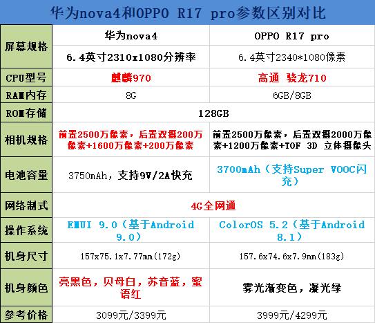 华为nova4和OPPO R17 Pro区别对比