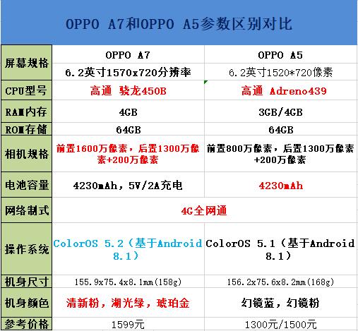 OPPO A5和OPPO A7区别对比