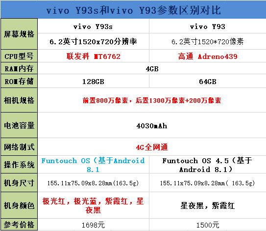 vivo Y93s和vivo Y93区别对比