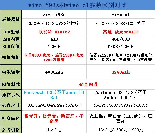 vivo Y93s和vivo z1区别对比