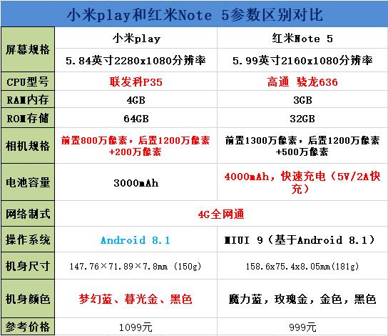 小米play和红米Note 5区别对比