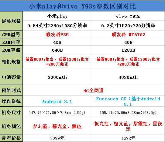 小米play和vivo Y93s区别对比