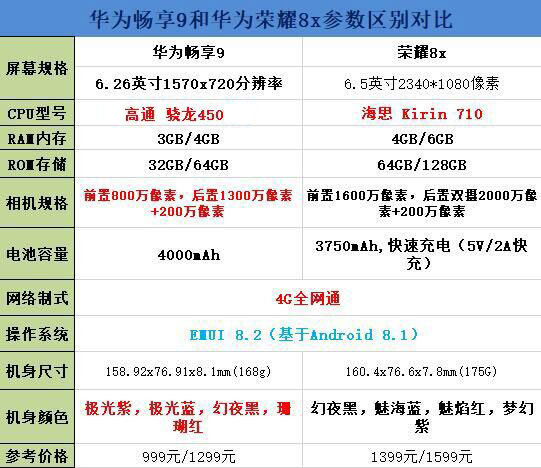 华为畅享9和荣耀8x区别对比