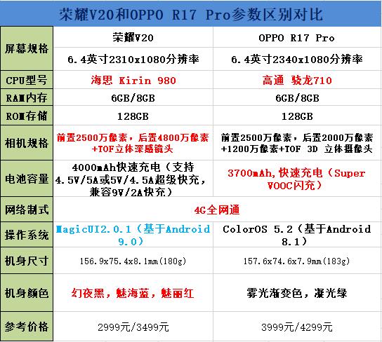 荣耀V20和OPPO R17 Pro区别对比