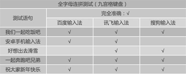 搜狗、百度和讯飞输入法谁好