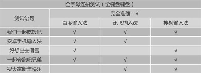 搜狗、百度和讯飞输入法谁好