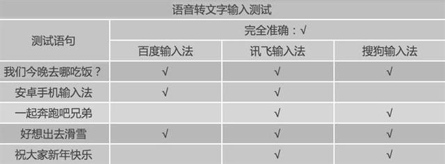 搜狗、百度和讯飞输入法谁好