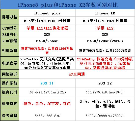 iPhone8 plus和iPhone xr参数区别对比