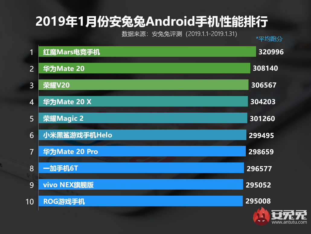 安兔兔发布：2019年1月Android手机性能榜的照片 - 2