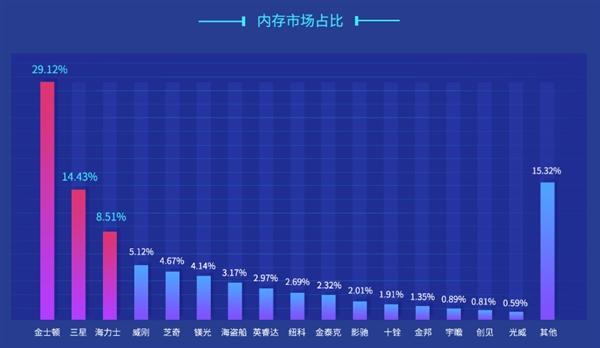 2018年PC内存排行：海盗船险胜夺冠 金士顿霸占市场的照片 - 3