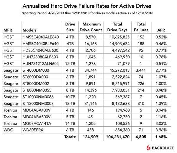 2018年度机械硬盘故障率报告：东芝14TB重灾、HGST最稳定的照片 - 4