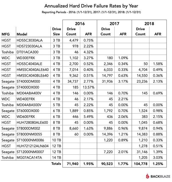 2018年度机械硬盘故障率报告：东芝14TB重灾、HGST最稳定的照片 - 2