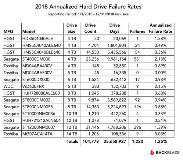 2018年度机械硬盘故障率报告：东芝14TB重灾、HGST最稳定的照片 - 3