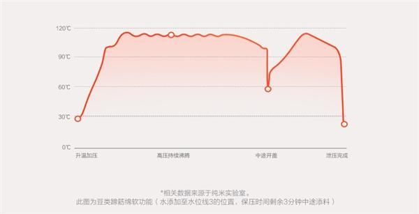 米家电压力锅发布：电磁无极调压 售599元的照片 - 3