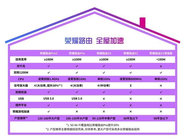 荣耀路由Pro2发布：自研凌霄四核芯片 329元的照片 - 15