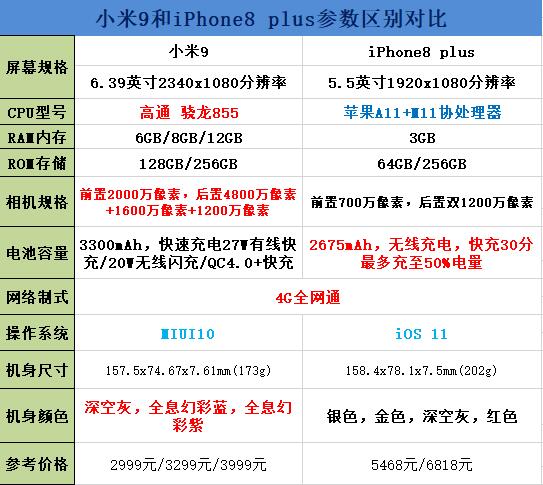 小米9和iPhone8 plus区别对比